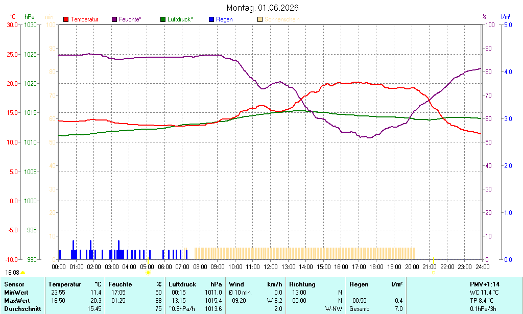 Wetter